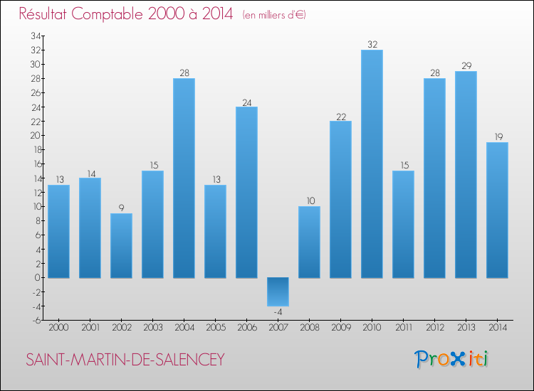 Evolution du résultat comptable pour la commune de SAINT-MARTIN-DE-SALENCEY de 2000 à 2014 Evolution du résultat comptable pour SAINT-MARTIN-DE-SALENCEY de 2000 à 2014