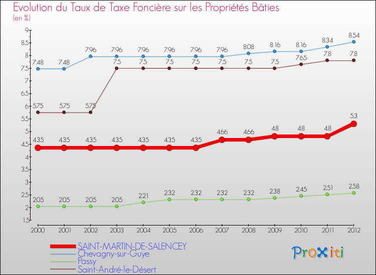 Evolution du taux de la taxe foncière sur le bati pour SAINT-MARTIN-DE-SALENCEY et les communes proches de 2000 à 2012 Comparaison des taux de taxe foncière sur le bati pour SAINT-MARTIN-DE-SALENCEY et les communes voisines de 2000 à 2012