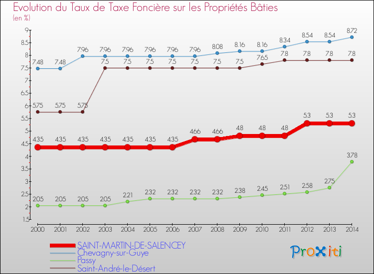 Evolution du taux de la taxe foncière sur le bati pour SAINT-MARTIN-DE-SALENCEY et les communes proches de 2000 à 2014 Comparaison des taux de taxe foncière sur le bati pour SAINT-MARTIN-DE-SALENCEY et les communes voisines de 2000 à 2014