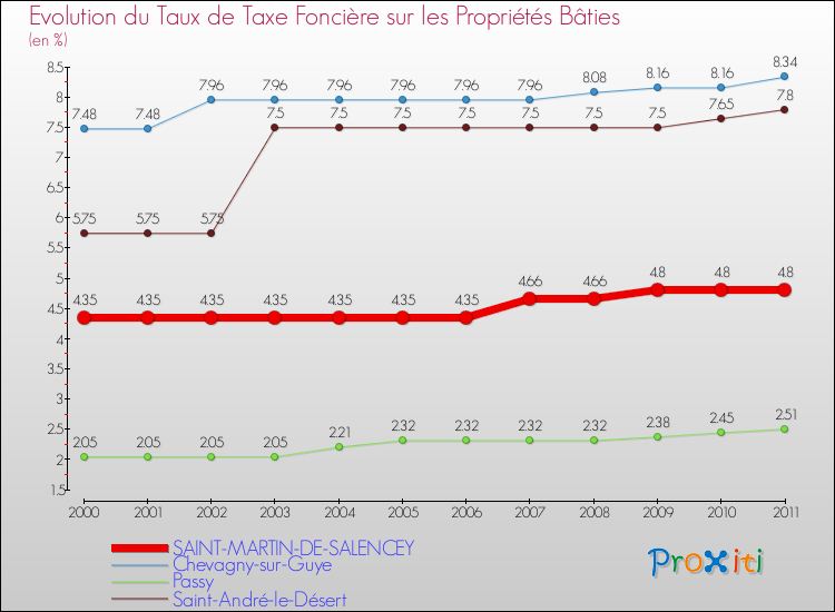 Evolution du taux de la taxe foncière sur le bati pour SAINT-MARTIN-DE-SALENCEY et les communes proches Comparaison des taux de taxe foncière sur le bati pour SAINT-MARTIN-DE-SALENCEY et les communes voisines