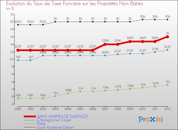 Evolution du taux de la taxe foncière sur les immeubles et terrains non batis pour SAINT-MARTIN-DE-SALENCEY et les communes proches de 2000 à 2012 Comparaison des taux de la taxe foncière sur les immeubles et terrains non batis pour SAINT-MARTIN-DE-SALENCEY et les communes voisines de 2000 à 2012
