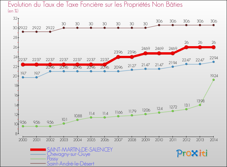 Evolution du taux de la taxe foncière sur les immeubles et terrains non batis pour SAINT-MARTIN-DE-SALENCEY et les communes proches de 2000 à 2014 Comparaison des taux de la taxe foncière sur les immeubles et terrains non batis pour SAINT-MARTIN-DE-SALENCEY et les communes voisines de 2000 à 2014