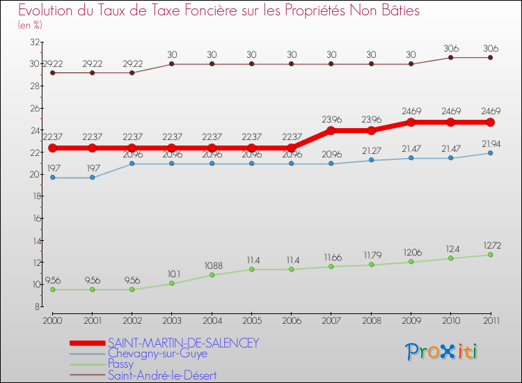 Evolution du taux de la taxe foncière sur les immeubles et terrains non batis pour SAINT-MARTIN-DE-SALENCEY et les communes proches Comparaison des taux de la taxe foncière sur les immeubles et terrains non batis pour SAINT-MARTIN-DE-SALENCEY et les communes voisines