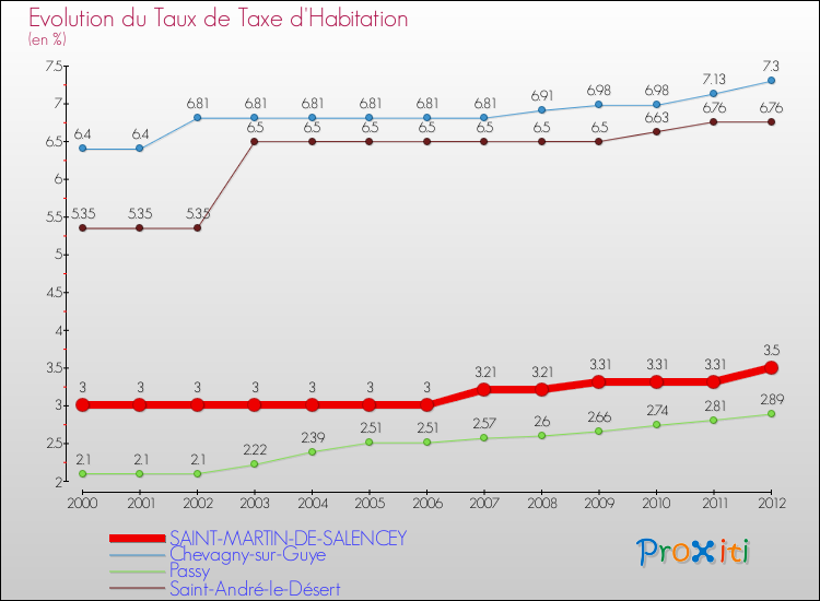 Evolution du taux de la taxe d'habitation pour SAINT-MARTIN-DE-SALENCEY et les communes proches Comparaison des taux de la taxe d'habitation pour SAINT-MARTIN-DE-SALENCEY et les communes voisines