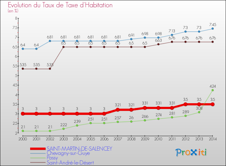 Evolution du taux de la taxe d'habitation pour SAINT-MARTIN-DE-SALENCEY et les communes proches de 2000 à 2014 Comparaison des taux de la taxe d'habitation pour SAINT-MARTIN-DE-SALENCEY et les communes voisines de 2000 à 2014