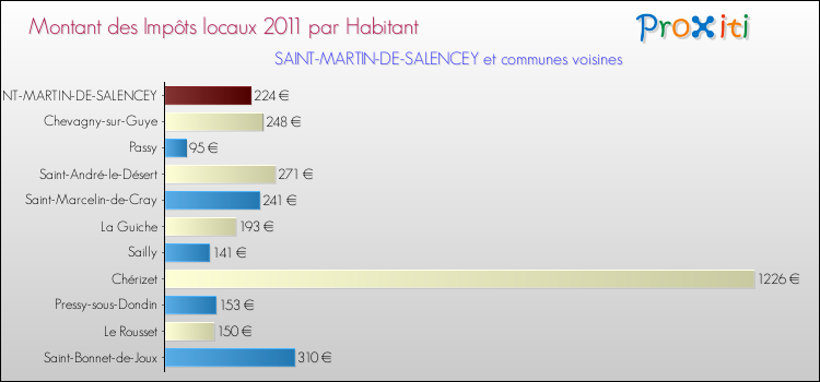Montant des impôts locaux par Habitant pour SAINT-MARTIN-DE-SALENCEY et les communes proches Comparaison des impôts locaux par habitant pour SAINT-MARTIN-DE-SALENCEY et les communes voisines