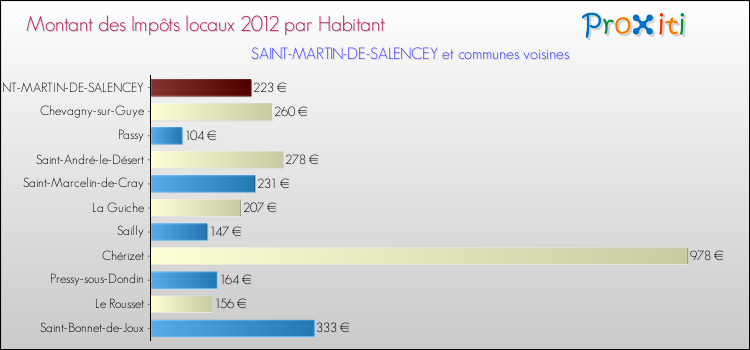 Montant des impôts locaux par Habitant pour SAINT-MARTIN-DE-SALENCEY et les communes proches Comparaison des impôts locaux par habitant pour SAINT-MARTIN-DE-SALENCEY et les communes voisines
