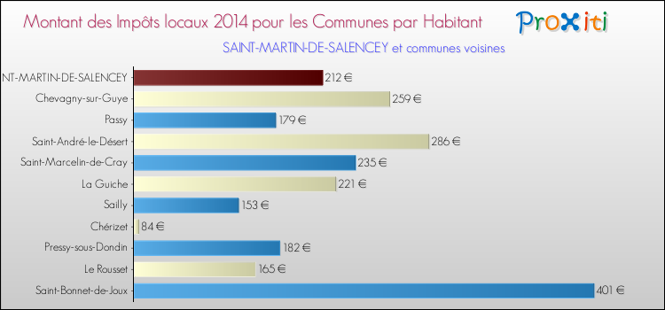 Montant des impôts locaux par Habitant pour SAINT-MARTIN-DE-SALENCEY et les communes proches en 2014 Comparaison des impôts locaux par habitant pour SAINT-MARTIN-DE-SALENCEY et les communes voisines en 2014