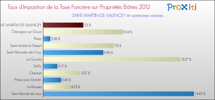 Taux d'imposition de la taxe foncière sur le bati 2012 pour SAINT-MARTIN-DE-SALENCEY et les communes proches Comparaison des taux d'imposition de la taxe foncière sur le bati 2012 pour SAINT-MARTIN-DE-SALENCEY et les communes voisines