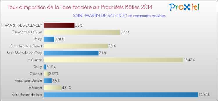 Taux d'imposition de la taxe foncière sur le bati 2014 pour SAINT-MARTIN-DE-SALENCEY et les communes proches Comparaison des taux d'imposition de la taxe foncière sur le bati 2014 pour SAINT-MARTIN-DE-SALENCEY et les communes voisines