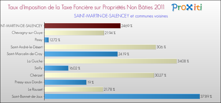 Taux d'imposition de la taxe foncière sur les immeubles et terrains non batis 2011 pour SAINT-MARTIN-DE-SALENCEY et les communes proches Comparaison des taux d'imposition de la taxe foncière sur les immeubles et terrains non batis 2011 pour SAINT-MARTIN-DE-SALENCEY et les communes voisines