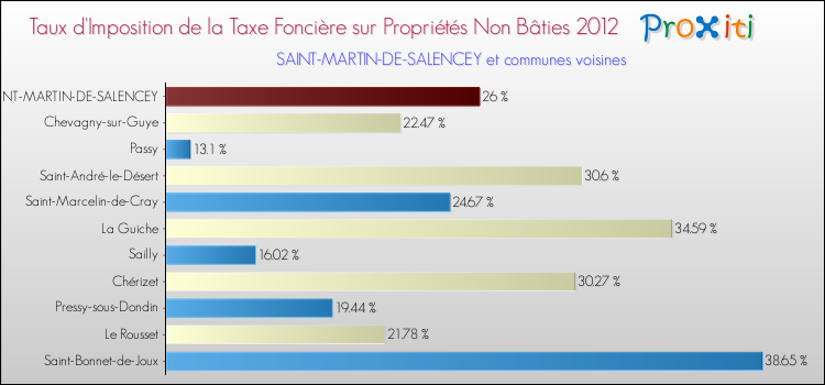 Taux d'imposition de la taxe foncière sur les immeubles et terrains non batis 2012 pour SAINT-MARTIN-DE-SALENCEY et les communes proches Comparaison des taux d'imposition de la taxe foncière sur les immeubles et terrains non batis 2012 pour SAINT-MARTIN-DE-SALENCEY et les communes voisines