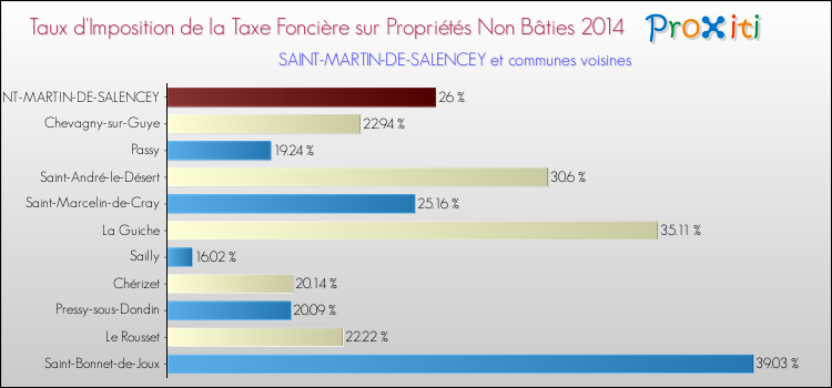 Taux d'imposition de la taxe foncière sur les immeubles et terrains non batis 2014 pour SAINT-MARTIN-DE-SALENCEY et les communes proches Comparaison des taux d'imposition de la taxe foncière sur les immeubles et terrains non batis 2014 pour SAINT-MARTIN-DE-SALENCEY et les communes voisines