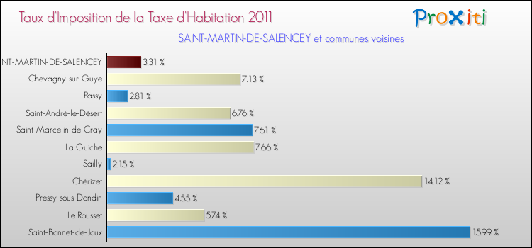 Taux d'imposition de la taxe d'habitation 2011 pour SAINT-MARTIN-DE-SALENCEY et les communes proches Comparaison des taux d'imposition de la taxe d'habitation 2011 pour SAINT-MARTIN-DE-SALENCEY et les communes voisines