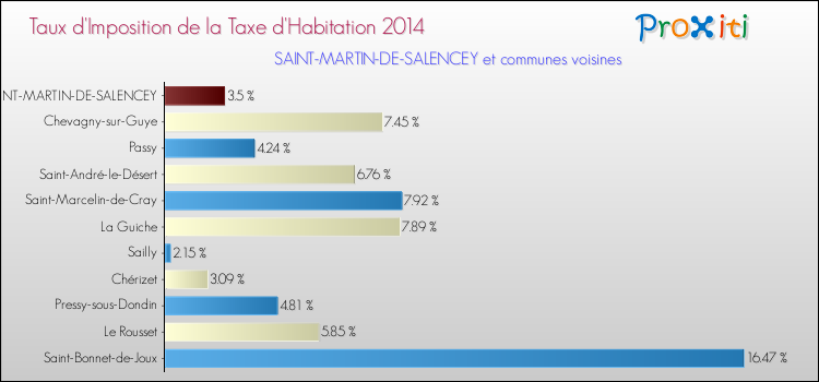 Taux d'imposition de la taxe d'habitation 2014 pour SAINT-MARTIN-DE-SALENCEY et les communes proches Comparaison des taux d'imposition de la taxe d'habitation 2014 pour SAINT-MARTIN-DE-SALENCEY et les communes voisines