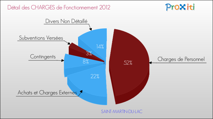 Décomposition des Charges de Fonctionnement 2012 de la commune de SAINT-MARTIN-DU-LAC Charges de Fonctionnement 2012 pour la commune de SAINT-MARTIN-DU-LAC