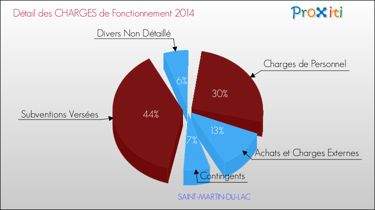 Décomposition des Charges de Fonctionnement 2014 de la commune de SAINT-MARTIN-DU-LAC Charges de Fonctionnement 2014 pour la commune de SAINT-MARTIN-DU-LAC