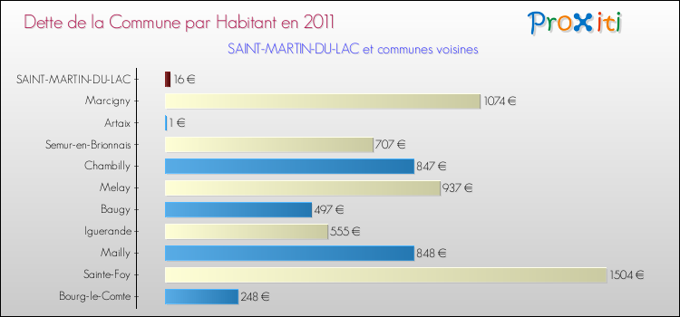Dette par habitant de la commune en 2011 pour SAINT-MARTIN-DU-LAC et les communes proches Comparaison de la dette par habitant de la commune en 2011 pour SAINT-MARTIN-DU-LAC et les communes voisines