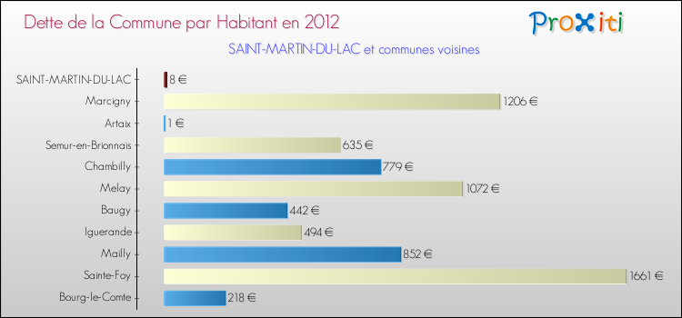 Dette par habitant de la commune en 2012 pour SAINT-MARTIN-DU-LAC et les communes proches Comparaison de la dette par habitant de la commune en 2012 pour SAINT-MARTIN-DU-LAC et les communes voisines