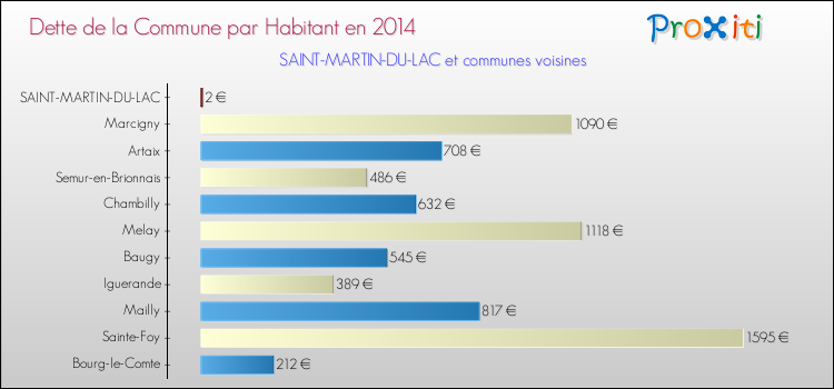 Dette par habitant de la commune en 2014 pour SAINT-MARTIN-DU-LAC et les communes proches Comparaison de la dette par habitant de la commune en 2014 pour SAINT-MARTIN-DU-LAC et les communes voisines