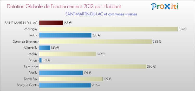 Montant des dotations globales de fonctionnement DGF par Habitant pour SAINT-MARTIN-DU-LAC et les communes proches Comparaison des des dotations globales de fonctionnement DGF par habitant pour SAINT-MARTIN-DU-LAC et les communes voisines