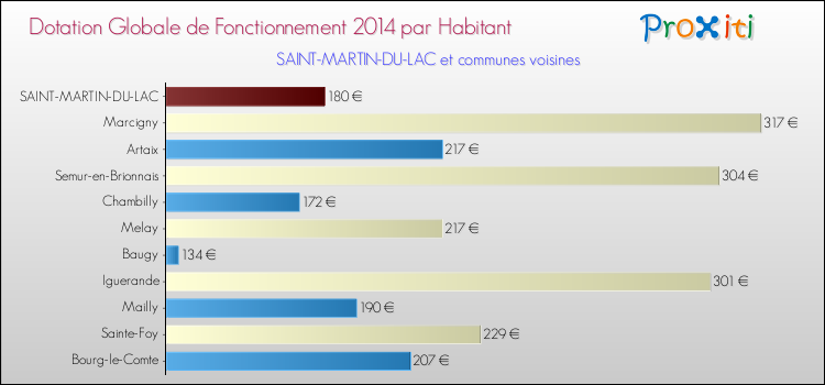 Montant des dotations globales de fonctionnement DGF par Habitant pour SAINT-MARTIN-DU-LAC et les communes proches en 2014. Comparaison des des dotations globales de fonctionnement DGF par habitant pour SAINT-MARTIN-DU-LAC et les communes voisines en 2014.