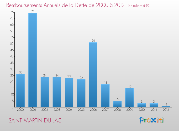 Evolution de l'annuité de la dette pour la commune de SAINT-MARTIN-DU-LAC de 2000 à 2012 Annuités de la dette pour SAINT-MARTIN-DU-LAC de 2000 à 2012