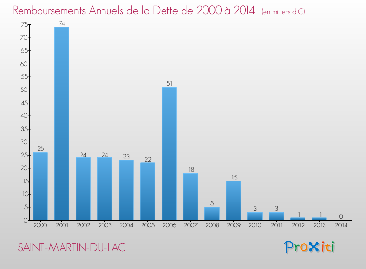 Evolution de l'annuité de la dette pour la commune de SAINT-MARTIN-DU-LAC de 2000 à 2014 Annuités de la dette pour SAINT-MARTIN-DU-LAC de 2000 à 2014