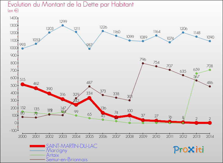 Evolution de la dette par habitant pour la commune de SAINT-MARTIN-DU-LAC et les communes proches de 2000 à 2014 Comparaison de la dette par habitant pour SAINT-MARTIN-DU-LAC et les communes voisines de 2000 à 2014
