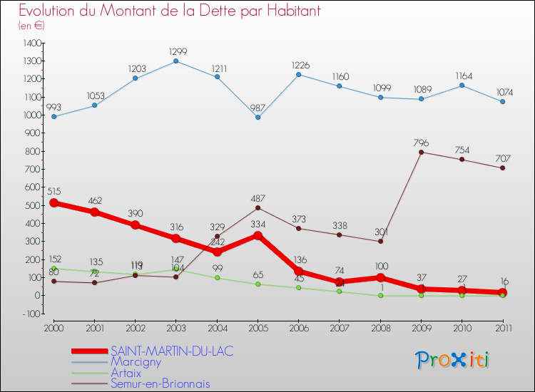 Evolution de la dette par habitant pour la commune de SAINT-MARTIN-DU-LAC et les communes proches Comparaison de la dette par habitant pour SAINT-MARTIN-DU-LAC et les communes voisines