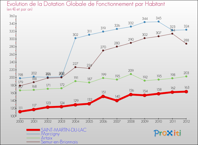 Evolution et montant de la dotation globale de fonctionnement par Habitant pour SAINT-MARTIN-DU-LAC et les communes proches Comparaison des dotations globales de fonctionnement par habitant pour SAINT-MARTIN-DU-LAC et les communes voisines