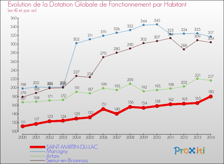 Evolution et montant de la dotation globale de fonctionnement par Habitant pour SAINT-MARTIN-DU-LAC et les communes proches de 2000 à 2014. Comparaison des dotations globales de fonctionnement par habitant pour SAINT-MARTIN-DU-LAC et les communes voisines de 2000 à 2014.