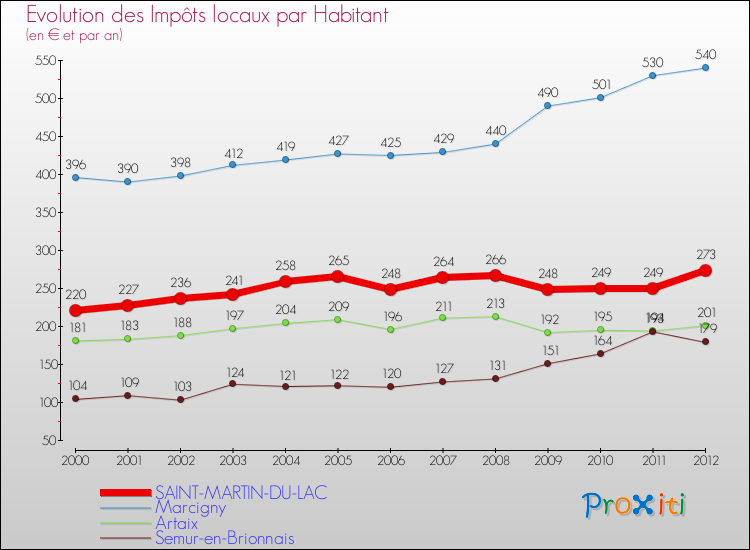 Evolution et montant des impôts locaux par Habitant pour SAINT-MARTIN-DU-LAC et les communes proches Comparaison des impôts locaux par habitant pour SAINT-MARTIN-DU-LAC et les communes voisines