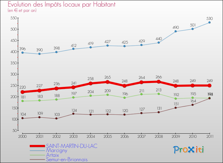 Evolution et montant des impôts locaux par Habitant pour SAINT-MARTIN-DU-LAC et les communes proches Comparaison des impôts locaux par habitant pour SAINT-MARTIN-DU-LAC et les communes voisines