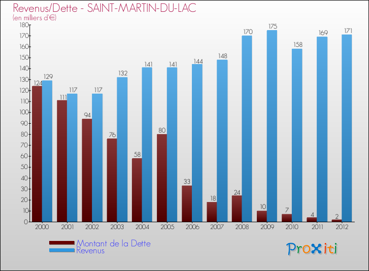 Evolution comparée de la dette et des revenus pour la commune de SAINT-MARTIN-DU-LAC de 2000 à 2012 Comparaison de la dette et des revenus pour SAINT-MARTIN-DU-LAC de 2000 à 2012