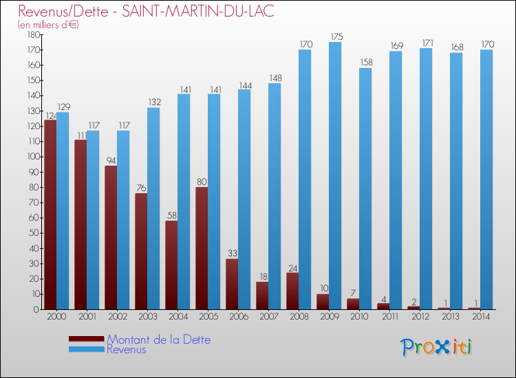 Evolution comparée de la dette et des revenus pour la commune de SAINT-MARTIN-DU-LAC de 2000 à 2014 Comparaison de la dette et des revenus pour SAINT-MARTIN-DU-LAC de 2000 à 2014