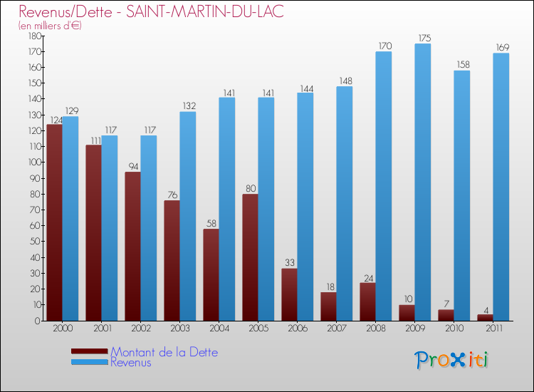 Evolution comparée de la dette et des revenus pour la commune de SAINT-MARTIN-DU-LAC de 2000 à 2011 Comparaison de la dette et des revenus pour SAINT-MARTIN-DU-LAC de 2000 à 2011