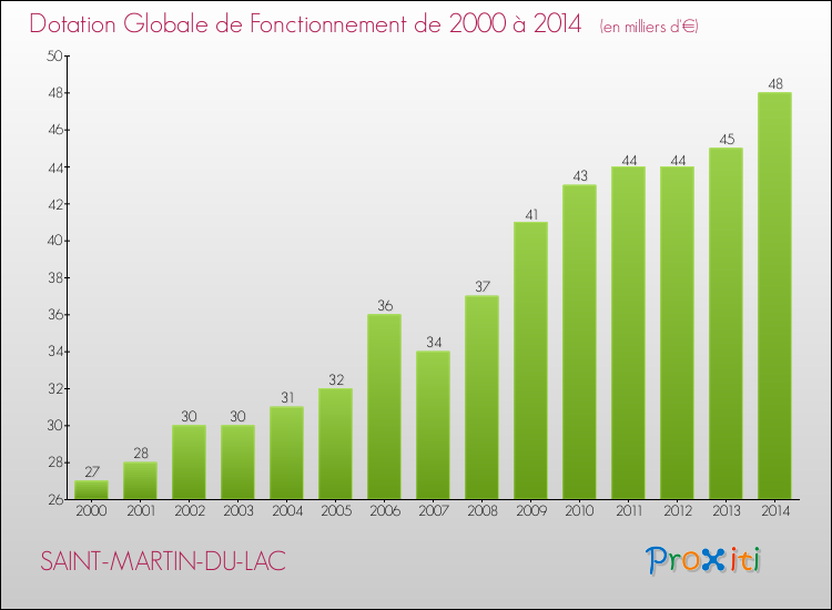 Evolution du montant de la Dotation Globale de Fonctionnement pour la commune de SAINT-MARTIN-DU-LAC de 2000 à 2014 Evolution du montant de la Dotation Globale de Fonctionnement pour SAINT-MARTIN-DU-LAC de 2000 à 2014