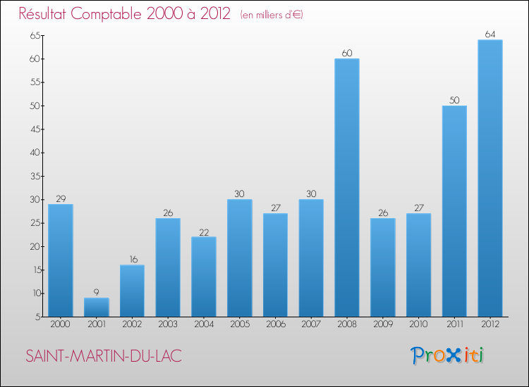 Evolution du résultat comptable pour la commune de SAINT-MARTIN-DU-LAC de 2000 à 2012 Evolution du résultat comptable pour SAINT-MARTIN-DU-LAC de 2000 à 2012