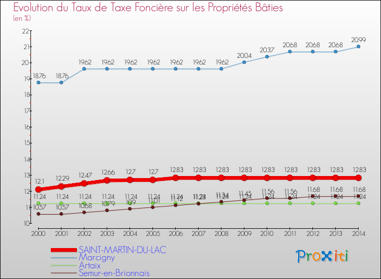 Evolution du taux de la taxe foncière sur le bati pour SAINT-MARTIN-DU-LAC et les communes proches de 2000 à 2014 Comparaison des taux de taxe foncière sur le bati pour SAINT-MARTIN-DU-LAC et les communes voisines de 2000 à 2014