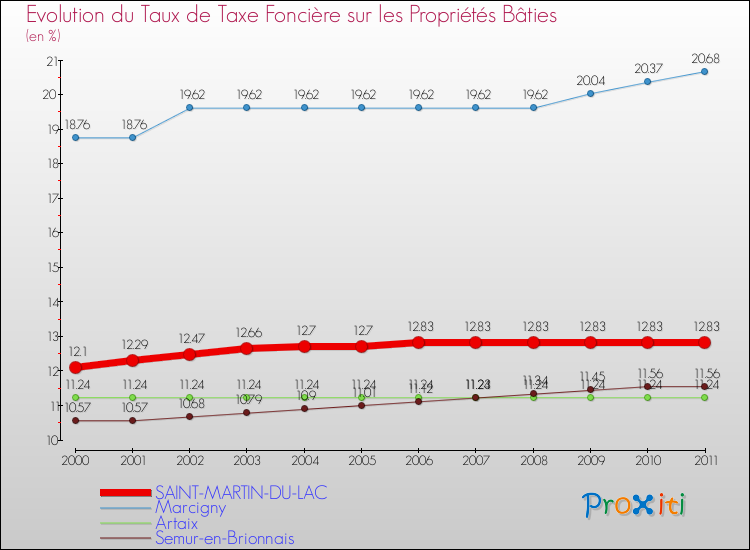 Evolution du taux de la taxe foncière sur le bati pour SAINT-MARTIN-DU-LAC et les communes proches Comparaison des taux de taxe foncière sur le bati pour SAINT-MARTIN-DU-LAC et les communes voisines