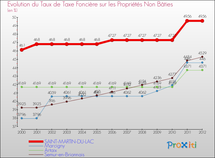 Evolution du taux de la taxe foncière sur les immeubles et terrains non batis pour SAINT-MARTIN-DU-LAC et les communes proches de 2000 à 2012 Comparaison des taux de la taxe foncière sur les immeubles et terrains non batis pour SAINT-MARTIN-DU-LAC et les communes voisines de 2000 à 2012
