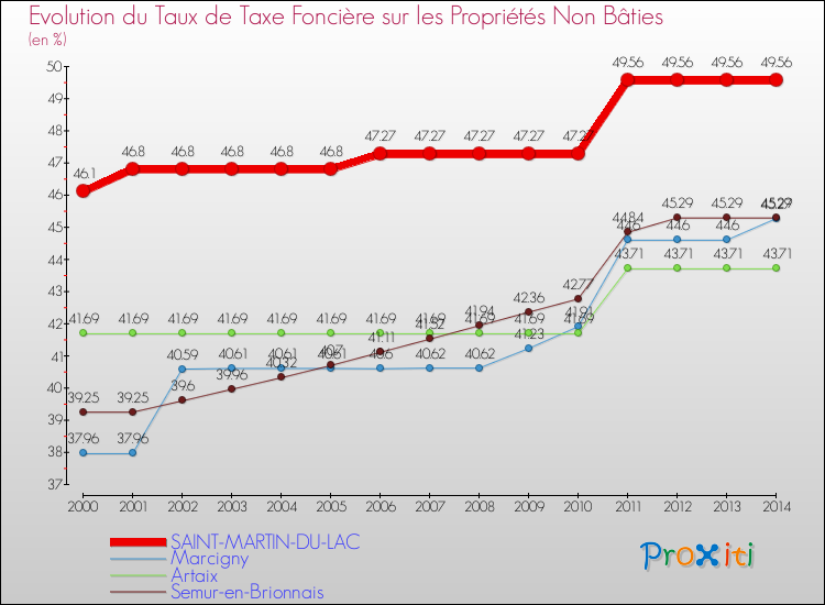 Evolution du taux de la taxe foncière sur les immeubles et terrains non batis pour SAINT-MARTIN-DU-LAC et les communes proches de 2000 à 2014 Comparaison des taux de la taxe foncière sur les immeubles et terrains non batis pour SAINT-MARTIN-DU-LAC et les communes voisines de 2000 à 2014
