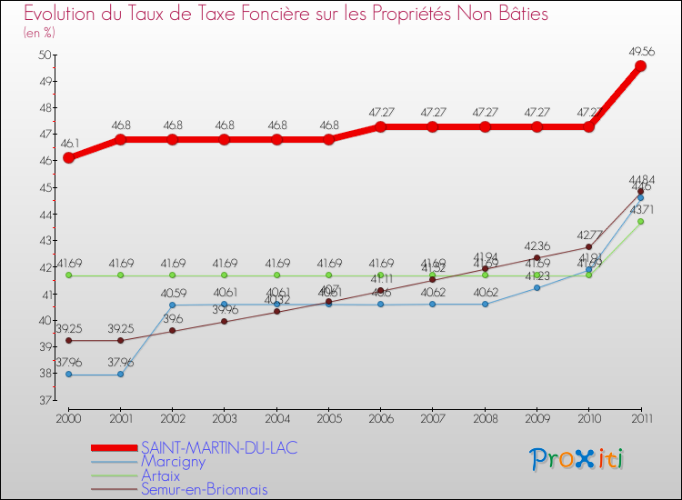 Evolution du taux de la taxe foncière sur les immeubles et terrains non batis pour SAINT-MARTIN-DU-LAC et les communes proches Comparaison des taux de la taxe foncière sur les immeubles et terrains non batis pour SAINT-MARTIN-DU-LAC et les communes voisines
