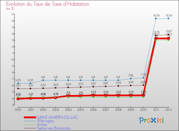 Evolution du taux de la taxe d'habitation pour SAINT-MARTIN-DU-LAC et les communes proches Comparaison des taux de la taxe d'habitation pour SAINT-MARTIN-DU-LAC et les communes voisines