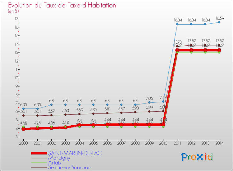 Evolution du taux de la taxe d'habitation pour SAINT-MARTIN-DU-LAC et les communes proches de 2000 à 2014 Comparaison des taux de la taxe d'habitation pour SAINT-MARTIN-DU-LAC et les communes voisines de 2000 à 2014