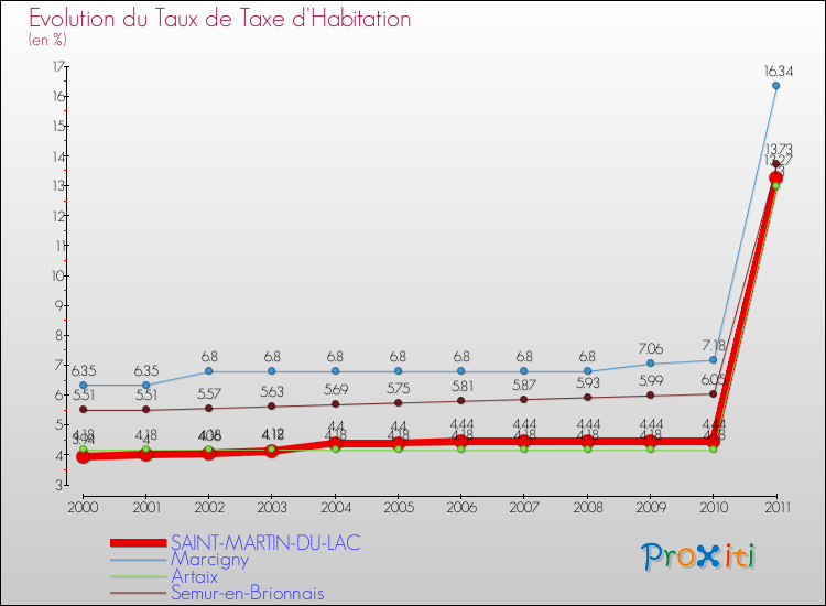 Evolution du taux de la taxe d'habitation pour SAINT-MARTIN-DU-LAC et les communes proches Comparaison des taux de la taxe d'habitation pour SAINT-MARTIN-DU-LAC et les communes voisines