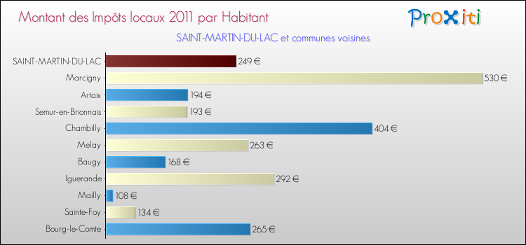 Montant des impôts locaux par Habitant pour SAINT-MARTIN-DU-LAC et les communes proches Comparaison des impôts locaux par habitant pour SAINT-MARTIN-DU-LAC et les communes voisines