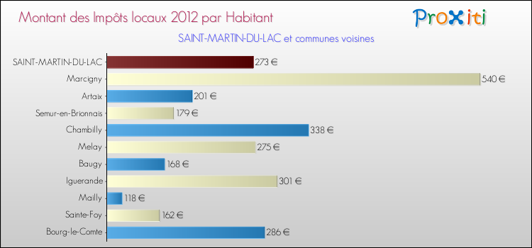 Montant des impôts locaux par Habitant pour SAINT-MARTIN-DU-LAC et les communes proches Comparaison des impôts locaux par habitant pour SAINT-MARTIN-DU-LAC et les communes voisines