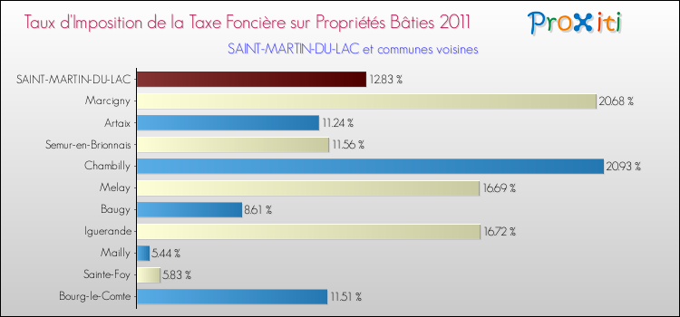 Taux d'imposition de la taxe foncière sur le bati 2011 pour SAINT-MARTIN-DU-LAC et les communes proches Comparaison des taux d'imposition de la taxe foncière sur le bati 2011 pour SAINT-MARTIN-DU-LAC et les communes voisines